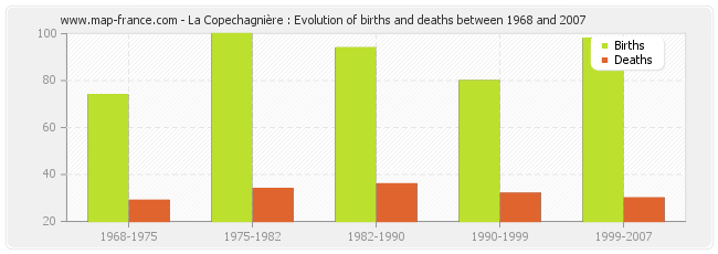 La Copechagnière : Evolution of births and deaths between 1968 and 2007